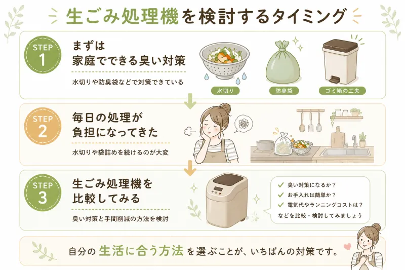 生ごみ処理機を検討するタイミング図