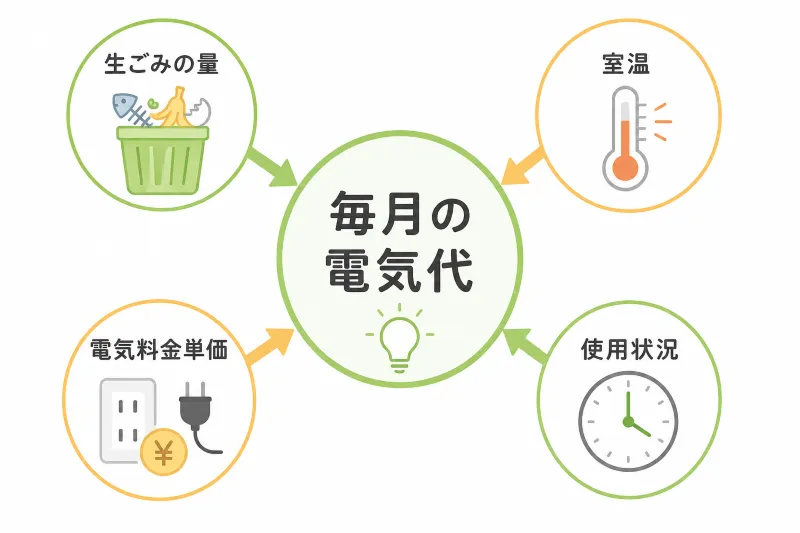 処理方式別の電気代比較