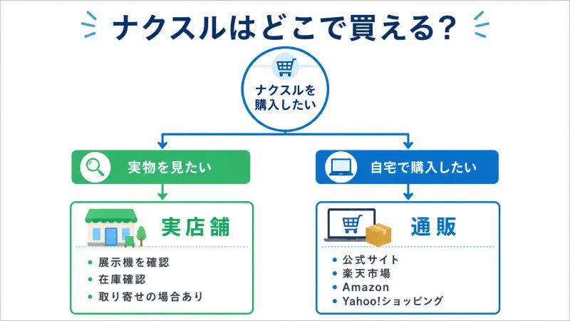 購入方法フローチャート
