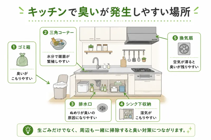 キッチンの臭い発生ポイント