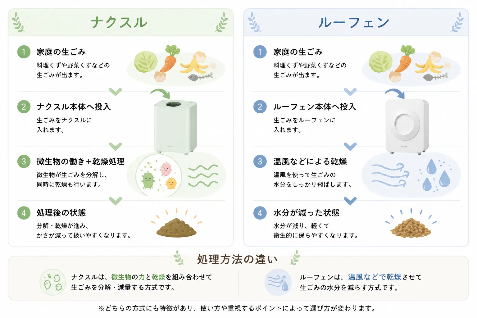 処理方式の違い